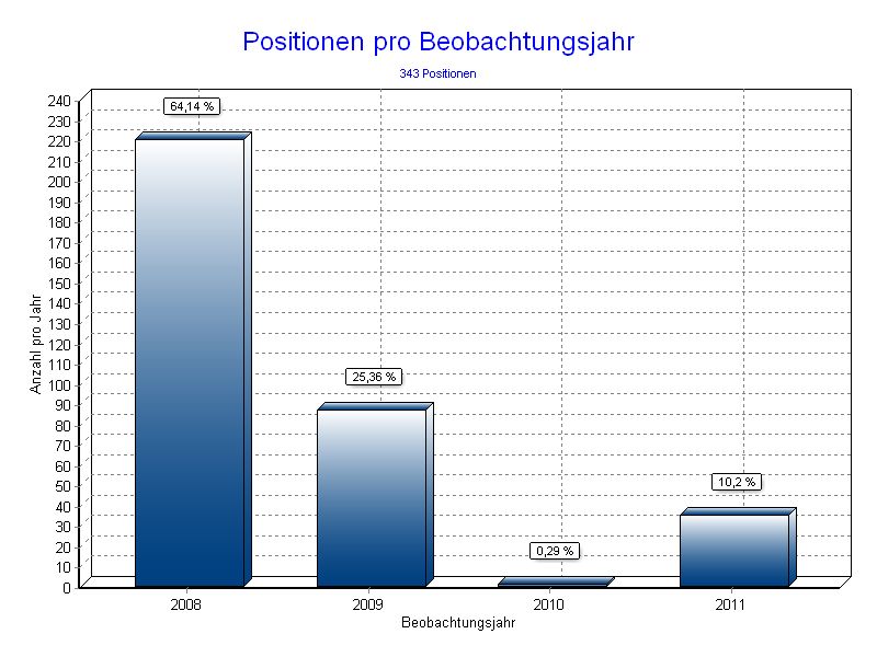 Positionen pro Jahr